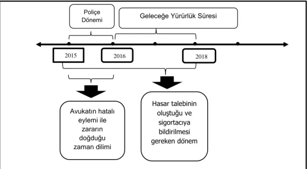 ġekil  1‟de  geleceğe  iki  yıl  yürürlük  süresi  olan  bir  avukatlık  meslekî  sorumluluk sigortası sözleĢmesi örneği yer almaktadır