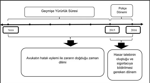 ġekil 2: Sigorta Korumasının GeçmiĢe Etkili Olduğu Avukatlık Meslekî Sorumluluk 