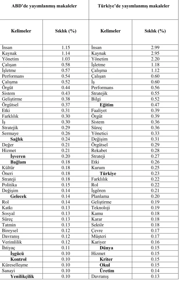 Tablo 3: Türkiye ve ABD ĠKY yazınlarında en sık kullanılmıĢ 100 kelime kıyaslaması 