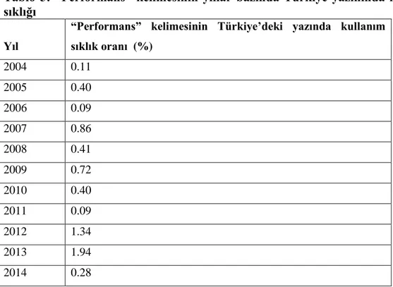 Tablo  5: “Performans” kelimesinin yıllar bazında Türkiye yazınında kullanım  sıklığı 