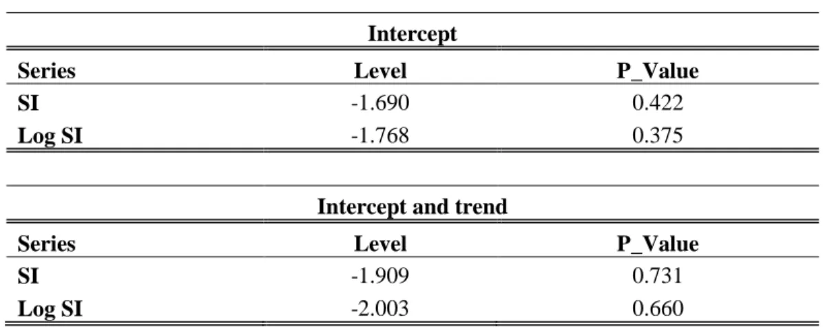 Table 4 IPS Test under Cross-Section Dependency  Intercept 