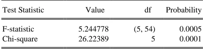 Table 4.2.4A: Wald test result for Real GDP Equation  Test Statistic  Value    df      Probability  F-statistic  5.244778  (5, 54)    0.0005 