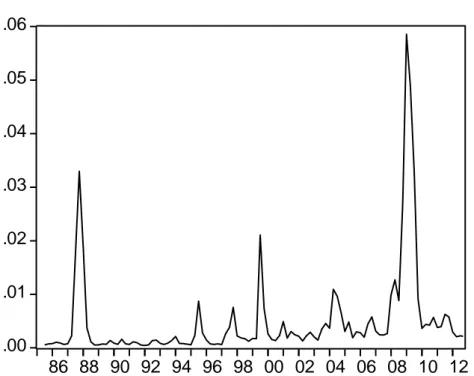 Figure 1A: Quarterly Stock Market Volatility series   (Converted into from Monthly volatility series) 