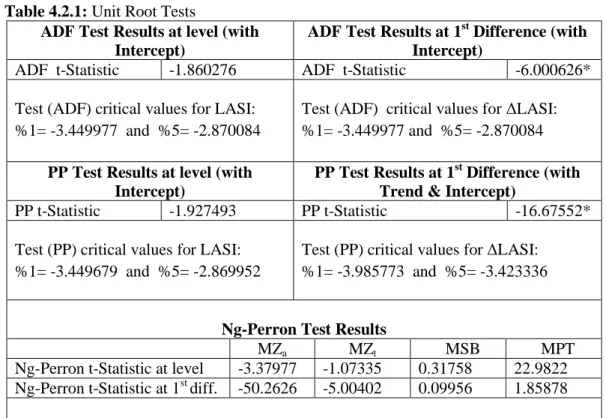 Table  4.2.1  above  shows  that  on  the  application  of  both  ADF  and  PP  tests,  LASI variable was non-stationary in its level form