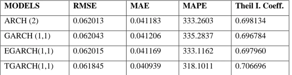 Table  4.2.4  above,  presents  the  in-samples  forecast  (i.e.  forecasting  for  full  sample  periods:  1985M1-2012M12)  performance  of  the  four  models  for  the  ∆ASI  series