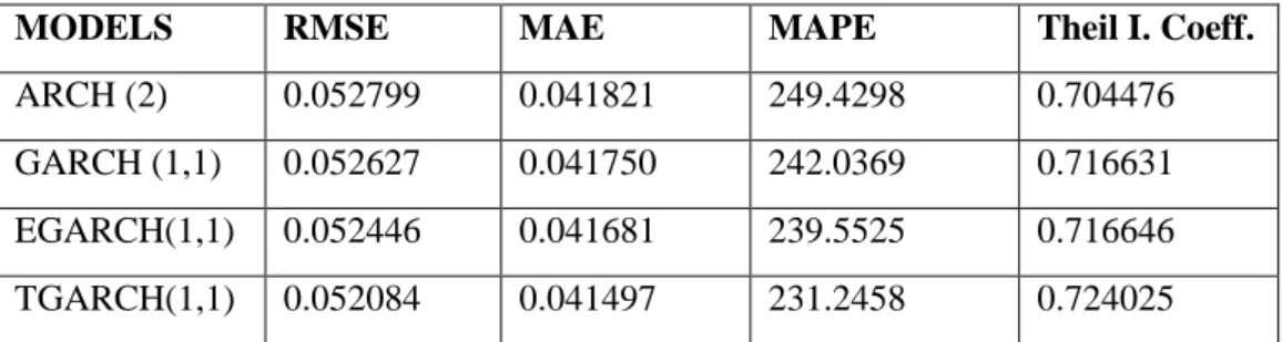 Table 4.2.5 above, shows the performance of the four models  in  forecasting  the ∆ASI series i.e