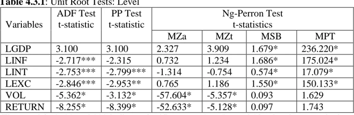 Table  4.3.1  and  4.3.2  below,  present  the  unit  root  tests  results  for  all  the  variables at the level and first difference, respectively: 