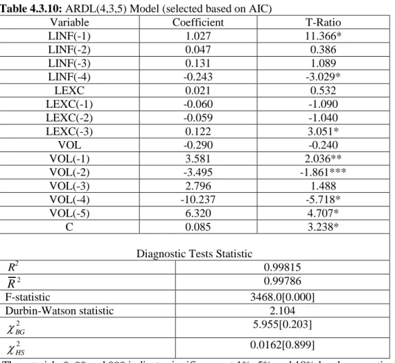 Table 4.3.10 above presents the result of ARDL model estimates for inflation  equation