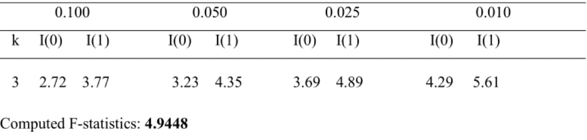 Table 5.3: ARDL Bounds Test of Co-integration                                                                                    Asymptotic critical value bounds for the F-statistic 