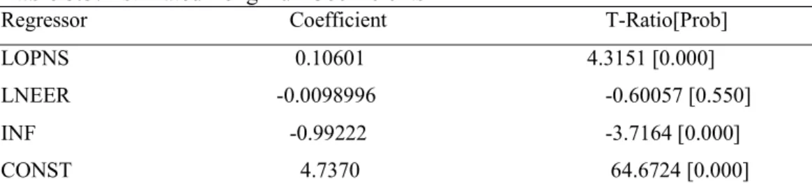 Table 5.5: Estimated Long Run Coefficients                                                       Regressor                             Coefficient                             T-Ratio[Prob]  LOPNS                                    0.10601                  