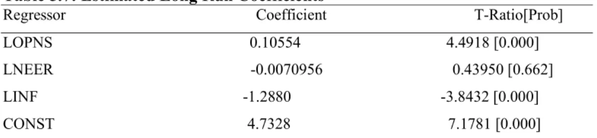 Table 5.7: Estimated Long Run Coefficients                                                      Regressor                                        Coefficient                         T-Ratio[Prob]  LOPNS                                                  0.105
