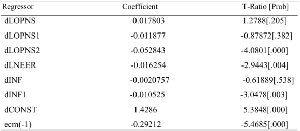 Table 5.10: Error Correction Representation for the Selected ARDL Model                                                       Regressor                                             Coefficient                          T-Ratio [Prob] 