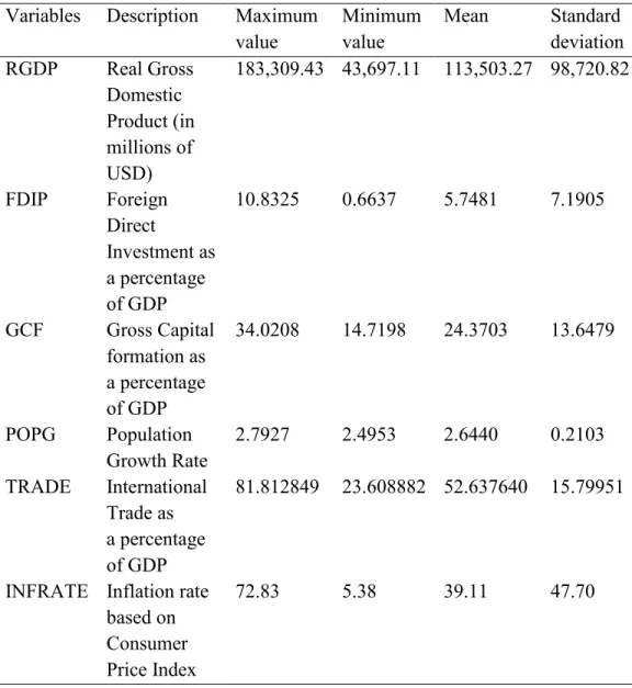 Table 4.1 Descriptive Statistics  Variables  Description  Maximum 