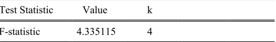 Table 5.4 ARDL Bounds Test  Sample: 1985 2013 