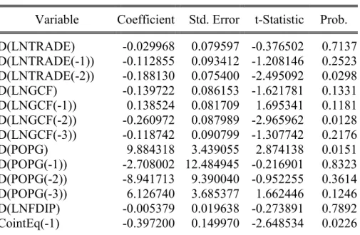 Table 5. 5 ARDL Cointegrating and Long Run Form  Dependent Variable: LNRGDP 