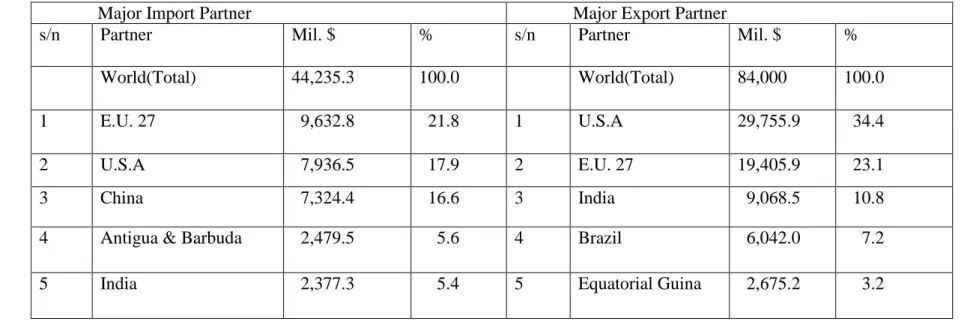 Table 3.1: Nigeria’s Top Five Major Trading Partners (values in mil. U.S.D) in Year 2010               Major Import Partner               Major Export Partner 