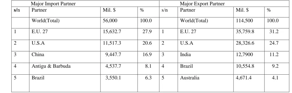 Table 3.2: Nigeria’s Top Five Major Trading Partners (values in mil. U.S.D) in Year 2011 