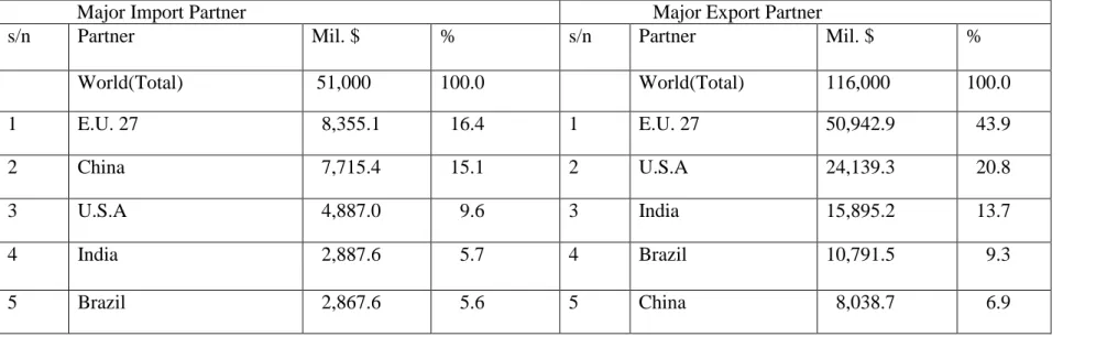 Table 3.3: Nigeria’s Top Five Major Trading Partners (values in mil. U.S.D) in Year 2012 
