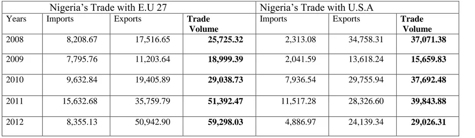 Table 3.4: Nigeria’s Top Two Major Trading Partners (values in mil. U.S.D) from Year 2008 – 2012 