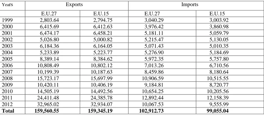Table 3.5: Nigeria’s Exports to and Imports from E.U.27 and E.U.15 (values in mil. euro) from Year 1999 – 2012 