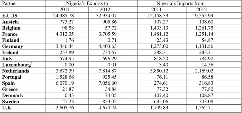 Table 3.6: Nigeria’s Exports to and Imports from E.U.15 Members (values in mil. euro) for Year 2011 and 2012  Partner                Nigeria’s Exports to               Nigeria’s Imports from 