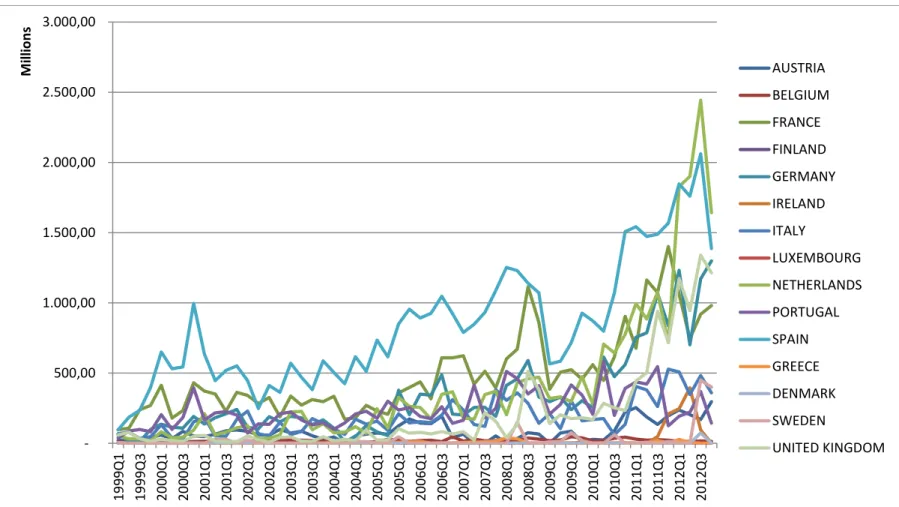 Figure 3.2: Nigeria’s Bilateral Exports to countries under E.U.15 (values in mil. euro) - Data Source : Eurostat
