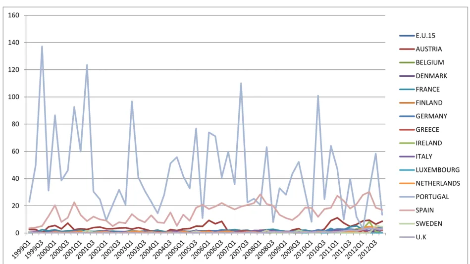 Figure 3.4: Bilateral Trade Balance between Nigeria and countries under E.U.15 - Data Source : Eurostat 