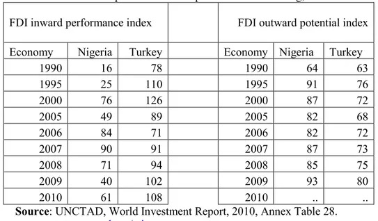 Table 5: FDI inward performance and potential index ranking, 1990-2010 