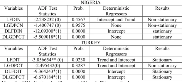 Table 6: ADF Unit Root Test Results 