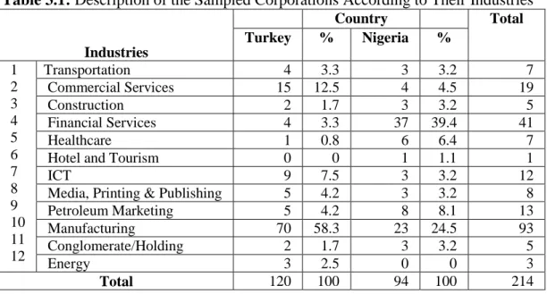 Table 3.1: Description of the Sampled Corporations According to Their Industries 