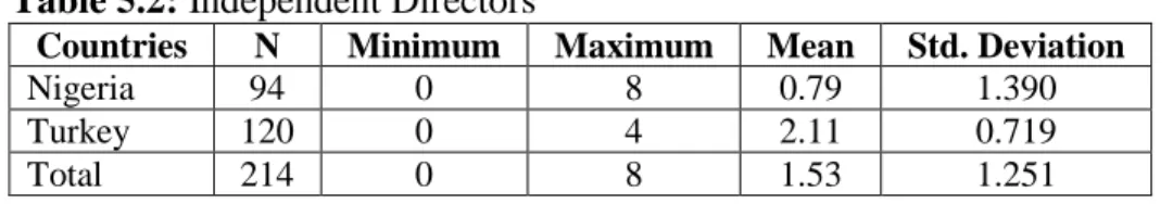 Table  5.3  shows  the  number  of  directors  that  are  in  the  audit  committee  of  the  boards of the sampled corporations