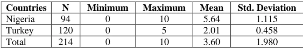 Table 5.5 depicts that in both countries the average number of female directors in a  board  is  one  and  there  are  some  corporations  that  do  not  have  female  directors  and  the 