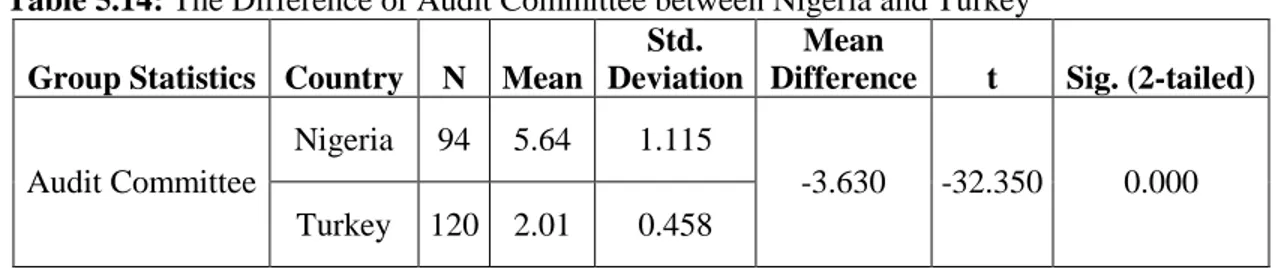 Table 5.14 also  shows significant  differences between the numbers  of directors in  the  audit  committee  of  the  sampled  corporations  from  the  two  countries  at  a  significant  level (p &lt; 0.01)