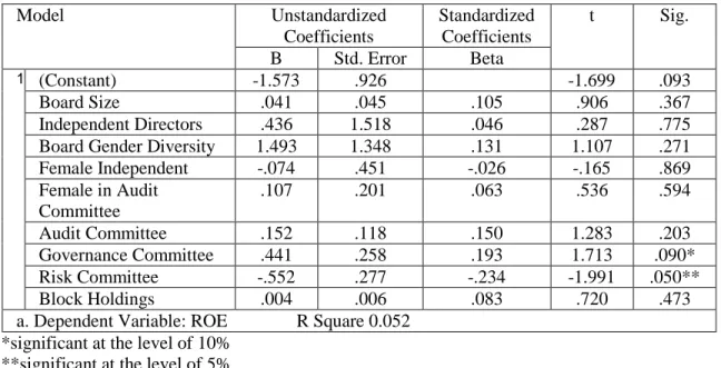 Table 5.25 below shows the general effect of the mechanisms on ROE of the total sampled  corporations