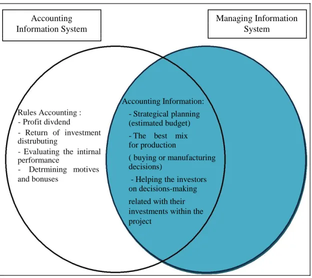 Figure 1.1 : The Overlap Between The Managing Information System And Accounting Information System