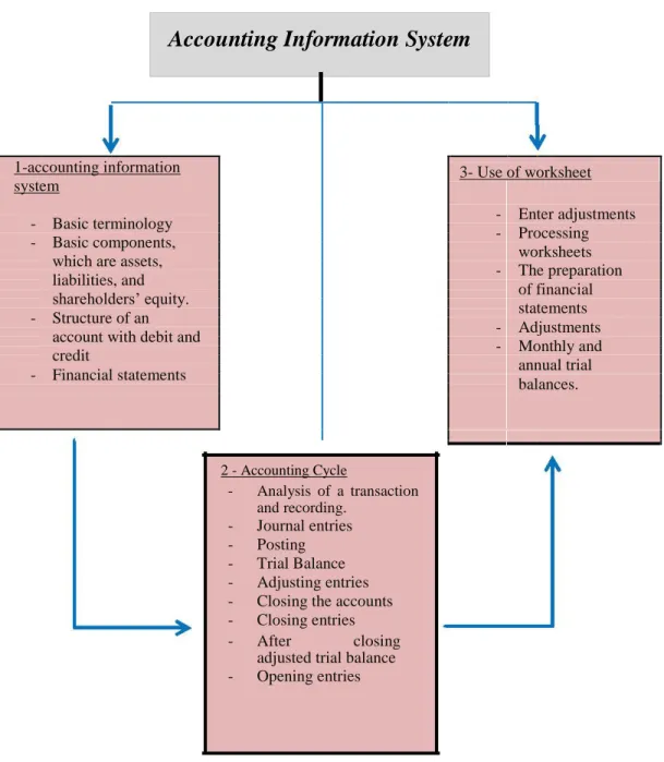 Figure 3.1: illustrates the accounting information system in its modern sense: Accounting Information Systems.