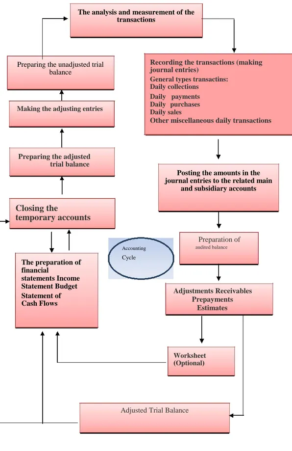 Figure 3.2: Accounting Cycle