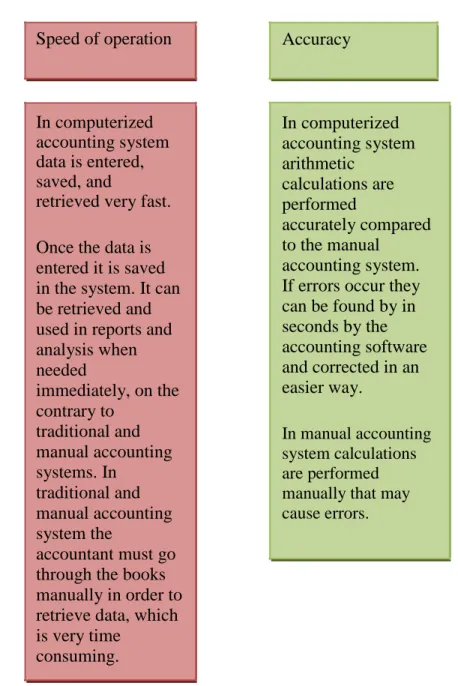 Figure 3.3 (a): Comparison between manual and computerized system