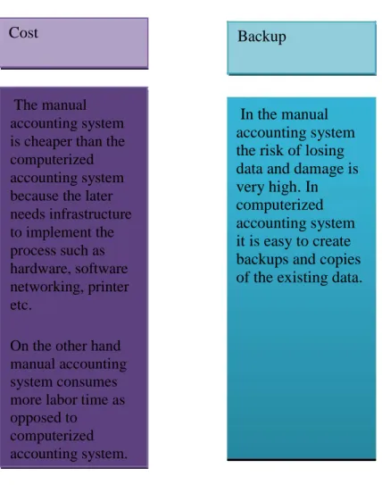 Figure 3.3 (b): Comparison between manual and computerized system