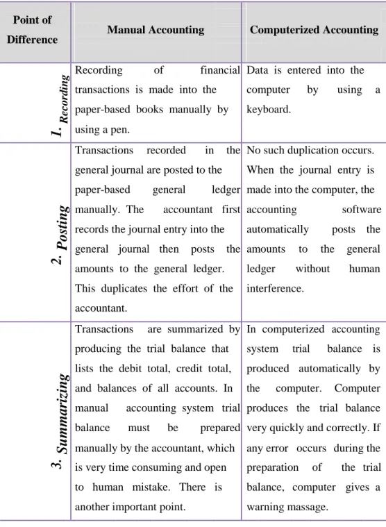 Table 3.1: Point difference between the accounting system manual and computerized