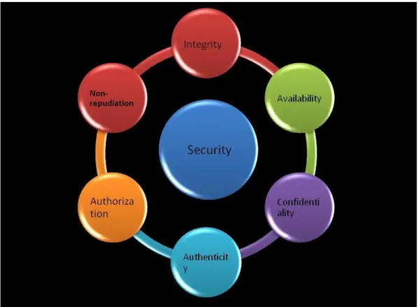 Figure 3.4: Accounting Information Security Principle