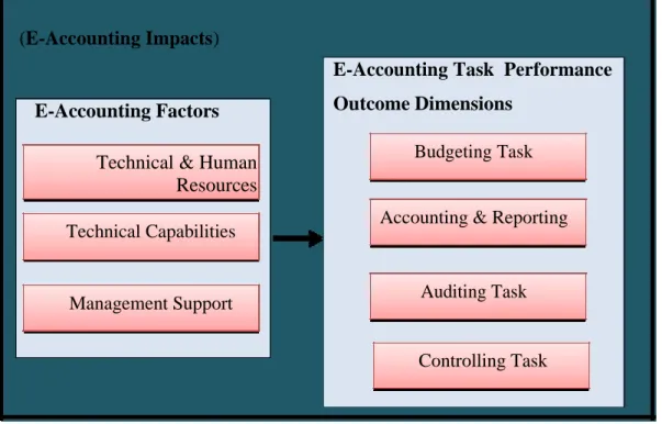 Figure 3.6: E-Accounting and Task Performance Outcomes Model