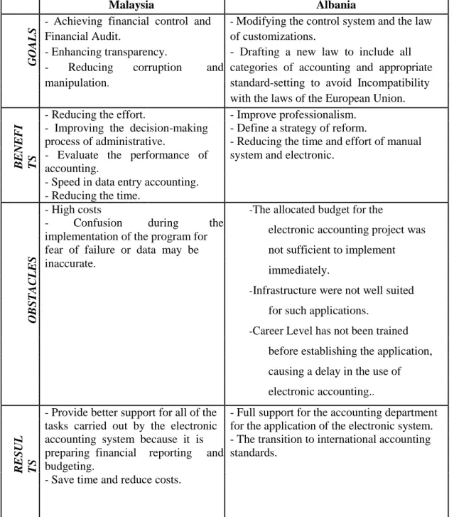 Table 3.2: Comparison between countries in terms of electronic accounting applications in the  public sector (Malaysia, Albania, Turkey, Jordan)