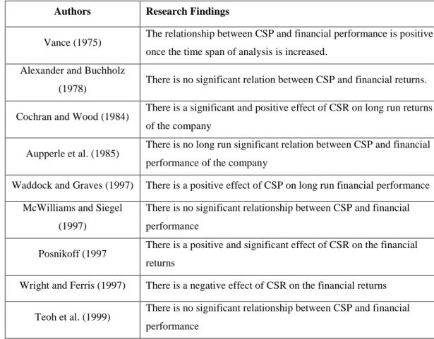 Table  1:  Some  of  the  Research  Results  about  the  Relation  between  CSP  and  Financial 