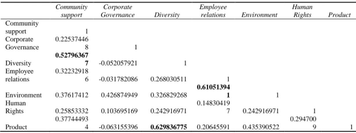 Table 3: Co-linearity between KLD Index Variables and Independent Variables 