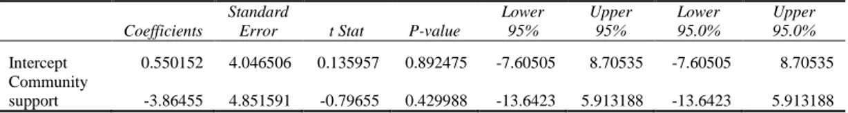 Table 7: Community Support - Net Assets Growth 