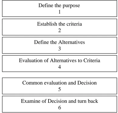 Figure 5:  Phases of the Multi-Criteria Decision-Making Process   2.1.2.1.1. Identifying the Goals  