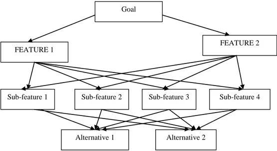 Figure 6: The Best Choice Of Alternatives