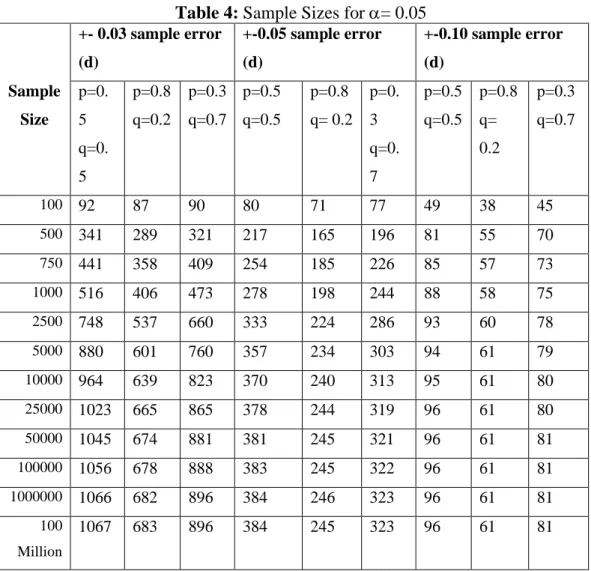 Table 4: Sample Sizes for   = 0.05 
