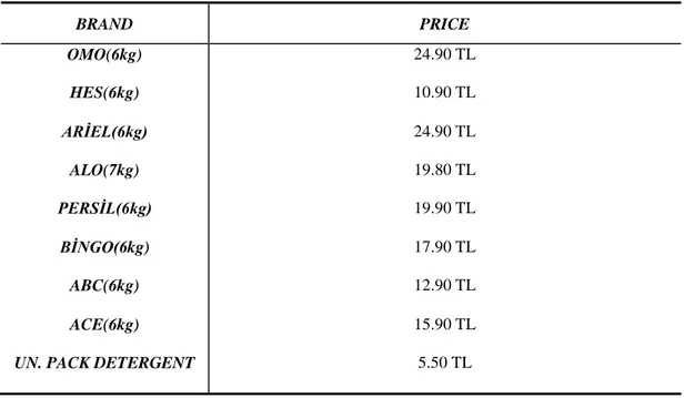 Table 5: Brand Names and Prices (December 2011) 